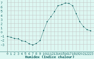 Courbe de l'humidex pour Chatelus-Malvaleix (23)