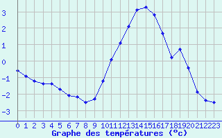 Courbe de tempratures pour Lille (59)