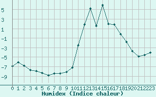 Courbe de l'humidex pour Brianon (05)