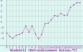 Courbe du refroidissement olien pour Saint-Igneuc (22)