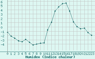 Courbe de l'humidex pour Aurillac (15)