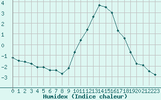 Courbe de l'humidex pour Nancy - Ochey (54)