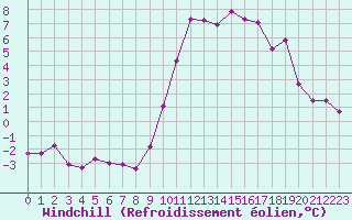 Courbe du refroidissement olien pour Hohrod (68)