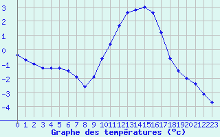 Courbe de tempratures pour Liefrange (Lu)