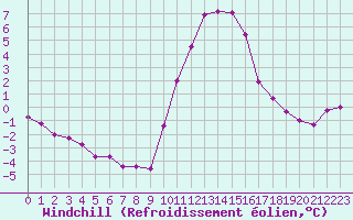 Courbe du refroidissement olien pour Lans-en-Vercors (38)
