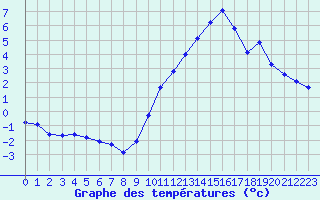 Courbe de tempratures pour Miribel-les-Echelles (38)