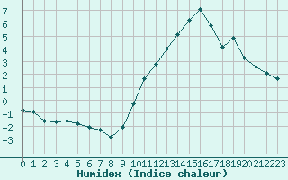 Courbe de l'humidex pour Miribel-les-Echelles (38)