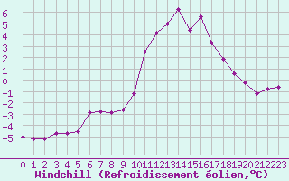 Courbe du refroidissement olien pour Hohrod (68)