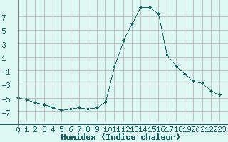 Courbe de l'humidex pour Lans-en-Vercors (38)