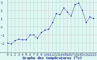 Courbe de tempratures pour Puigmal - Nivose (66)