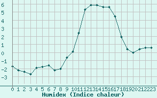 Courbe de l'humidex pour La Javie (04)