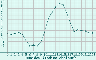 Courbe de l'humidex pour Muret (31)