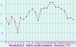 Courbe du refroidissement olien pour Canigou - Nivose (66)