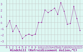 Courbe du refroidissement olien pour Ble / Mulhouse (68)