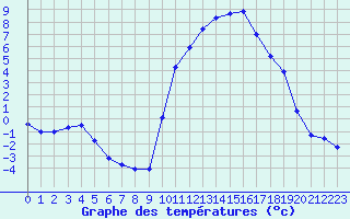 Courbe de tempratures pour Sisteron (04)