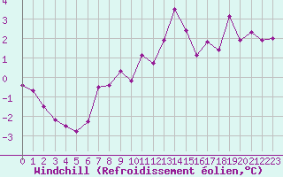Courbe du refroidissement olien pour Colmar (68)