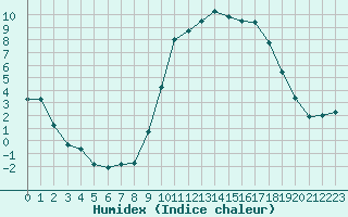 Courbe de l'humidex pour Orange (84)