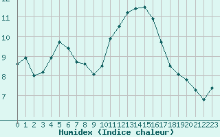 Courbe de l'humidex pour Creil (60)