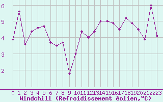 Courbe du refroidissement olien pour Pontoise - Cormeilles (95)