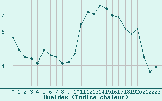 Courbe de l'humidex pour Marignane (13)