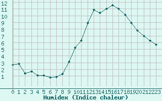 Courbe de l'humidex pour Saint-Quentin (02)