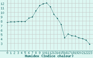 Courbe de l'humidex pour Chteaudun (28)