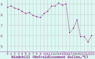Courbe du refroidissement olien pour Le Talut - Belle-Ile (56)