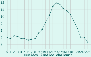 Courbe de l'humidex pour Lans-en-Vercors - Les Allires (38)