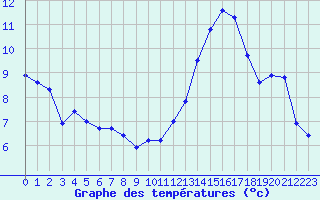 Courbe de tempratures pour Biarritz (64)