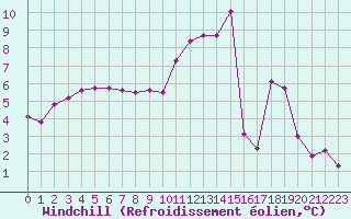 Courbe du refroidissement olien pour Sgur-le-Chteau (19)