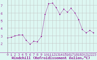 Courbe du refroidissement olien pour Saint-Michel-Mont-Mercure (85)
