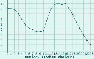 Courbe de l'humidex pour Lignerolles (03)