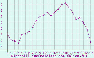 Courbe du refroidissement olien pour Amiens - Dury (80)