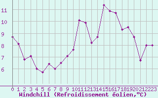 Courbe du refroidissement olien pour Pau (64)