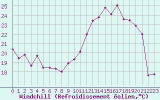 Courbe du refroidissement olien pour Chteaudun (28)