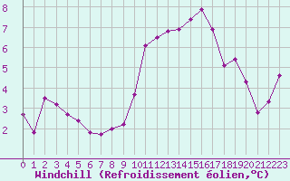 Courbe du refroidissement olien pour Beaucroissant (38)