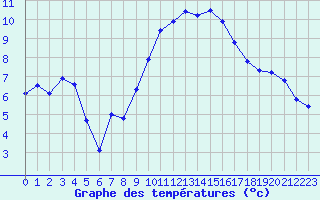 Courbe de tempratures pour Thoiras (30)