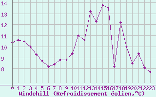 Courbe du refroidissement olien pour Toussus-le-Noble (78)