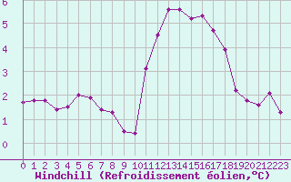 Courbe du refroidissement olien pour Pordic (22)