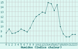 Courbe de l'humidex pour Colmar (68)