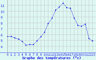 Courbe de tempratures pour Grasque (13)