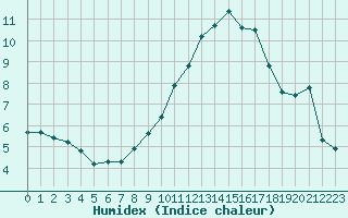 Courbe de l'humidex pour Grasque (13)