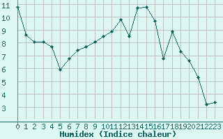 Courbe de l'humidex pour Lyon - Bron (69)