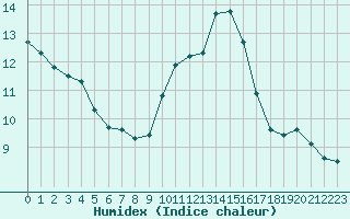 Courbe de l'humidex pour Montauban (82)