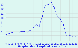 Courbe de tempratures pour Connerr (72)