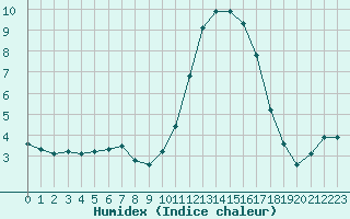 Courbe de l'humidex pour Saclas (91)