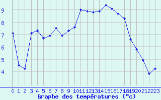 Courbe de tempratures pour Brest (29)