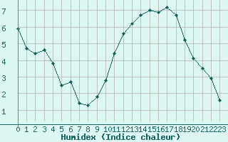 Courbe de l'humidex pour Herhet (Be)