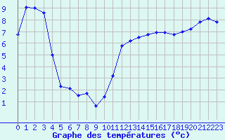 Courbe de tempratures pour Le Touquet (62)