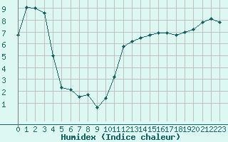 Courbe de l'humidex pour Le Touquet (62)